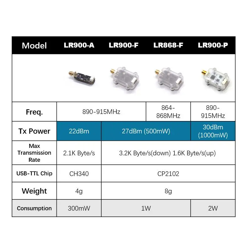 MicoAir LR900 915/868MHz 30KM  - Pi Camera Module 리뷰 및 가격
